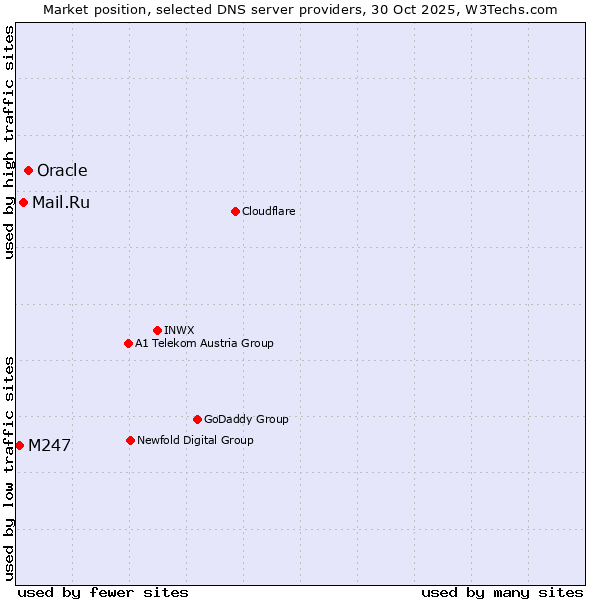 Market position of Oracle vs. Mail.Ru vs. M247