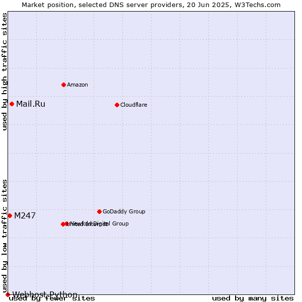 Market position of Mail.Ru vs. M247 vs. Webhost Python