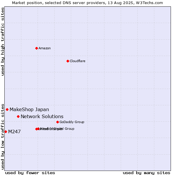 Market position of Network Solutions vs. MakeShop Japan vs. M247