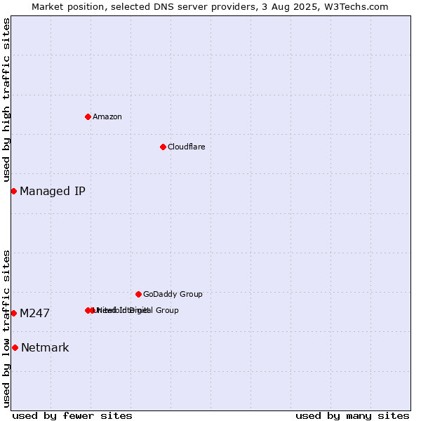 Market position of Netmark vs. M247 vs. Managed IP