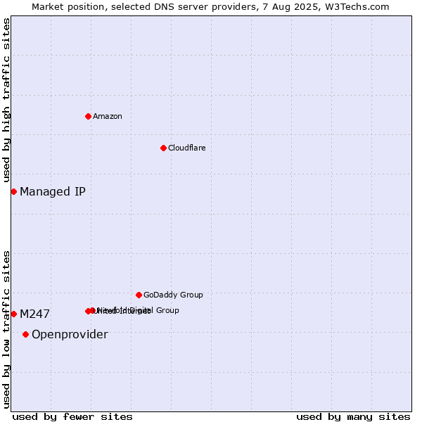 Market position of Openprovider vs. M247 vs. Managed IP