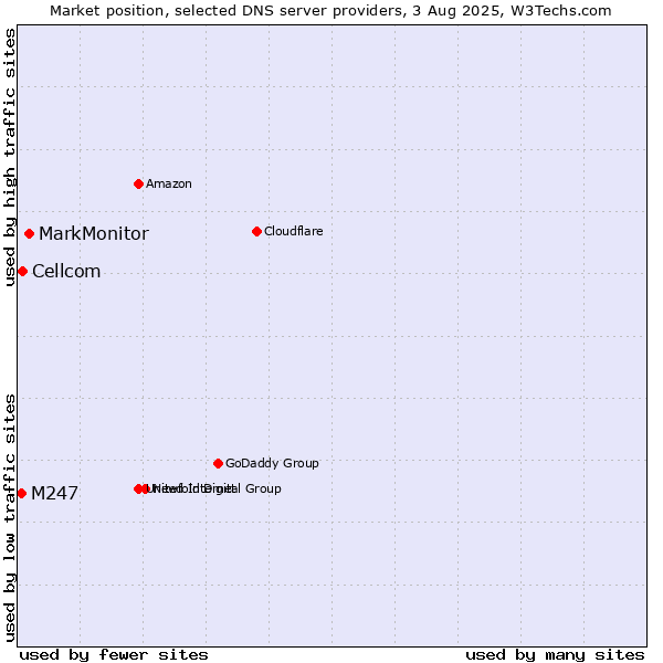 Market position of MarkMonitor vs. Cellcom vs. M247