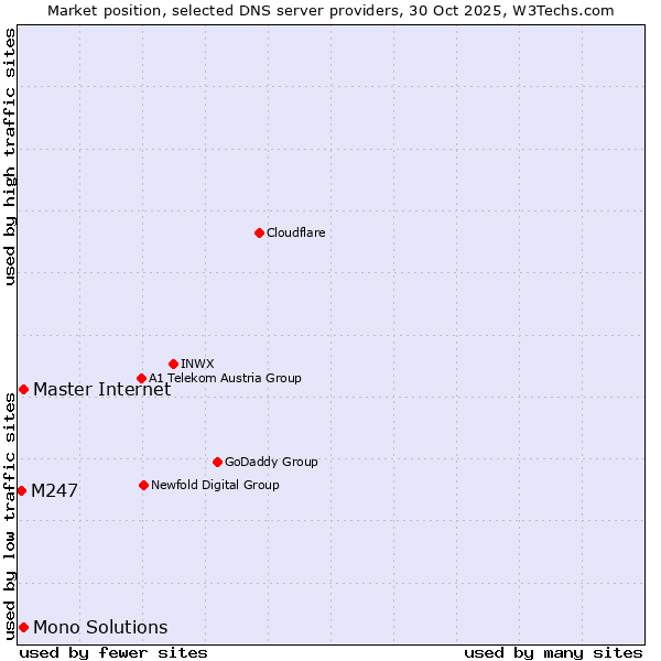 Market position of Master Internet vs. Mono Solutions vs. M247