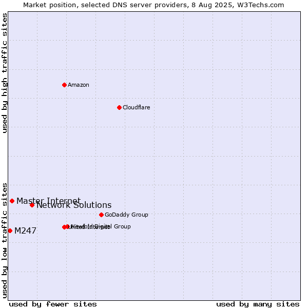 Market position of Network Solutions vs. Master Internet vs. M247