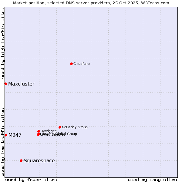 Market position of Squarespace vs. M247 vs. Maxcluster