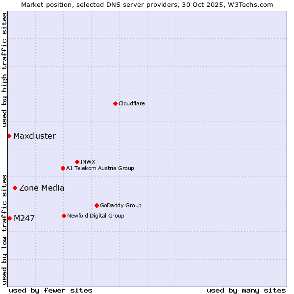 Market position of Zone Media vs. M247 vs. Maxcluster
