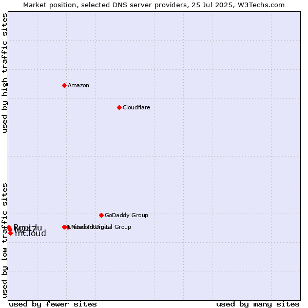Market position of mCloud vs. M247 vs. Root.lu
