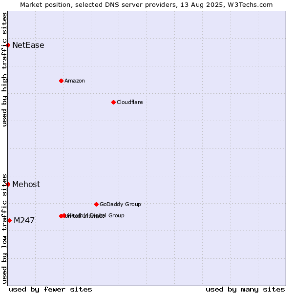 Market position of M247 vs. Mehost vs. NetEase