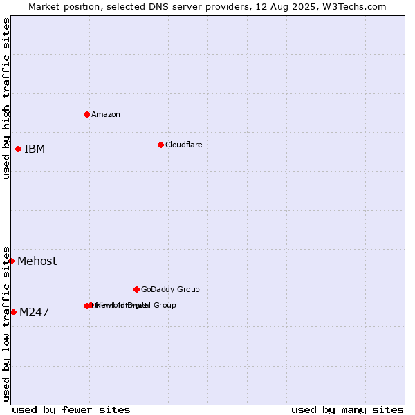 Market position of IBM vs. M247 vs. Mehost