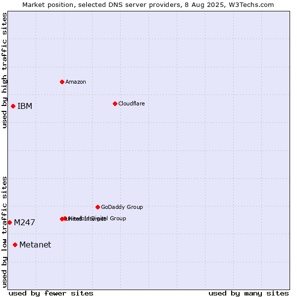 Market position of Metanet vs. IBM vs. M247