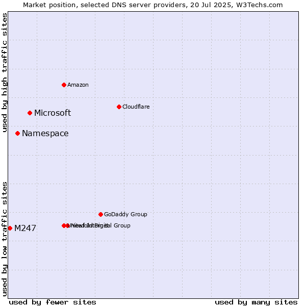 Market position of Microsoft vs. Namespace vs. M247