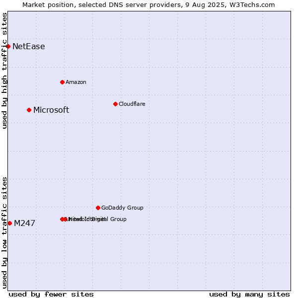 Market position of Microsoft vs. M247 vs. NetEase