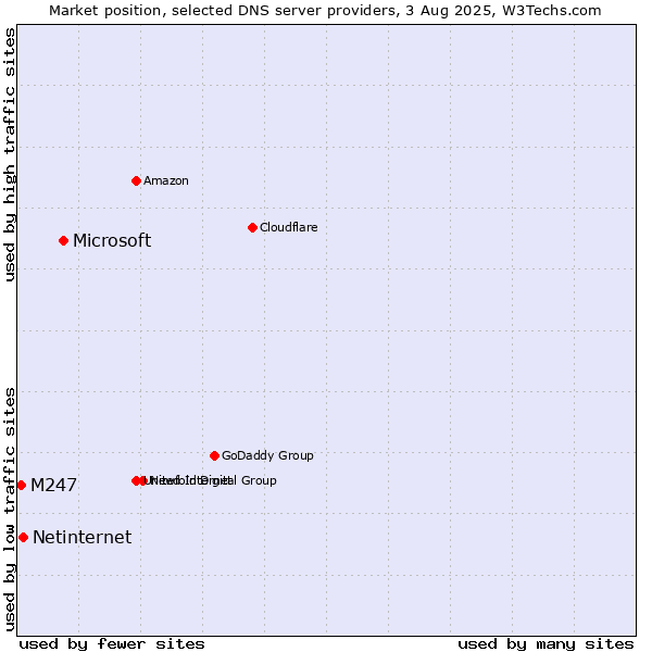 Market position of Microsoft vs. Netinternet vs. M247