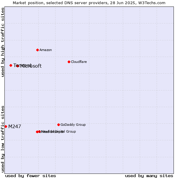 Market position of Microsoft vs. Tencent vs. M247