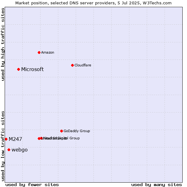 Market position of Microsoft vs. webgo vs. M247