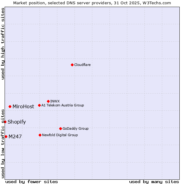 Market position of MiroHost vs. M247 vs. Shopify