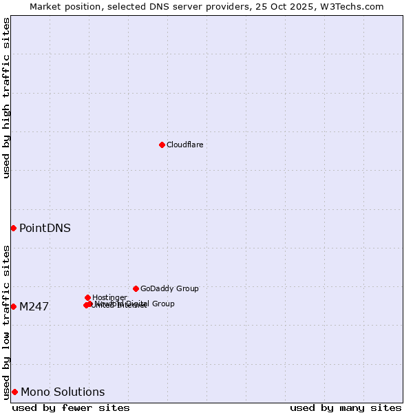 Market position of Mono Solutions vs. PointDNS vs. M247