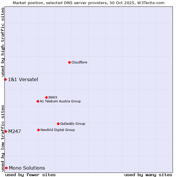 Market position of Mono Solutions vs. M247 vs. 1&1 Versatel