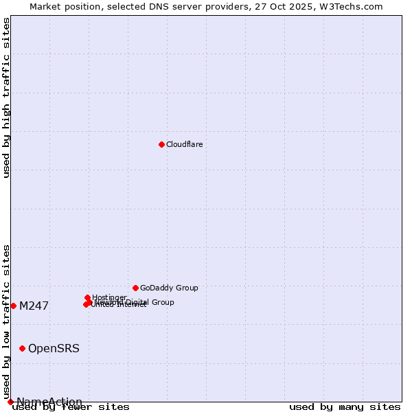 Market position of OpenSRS vs. M247 vs. NameAction
