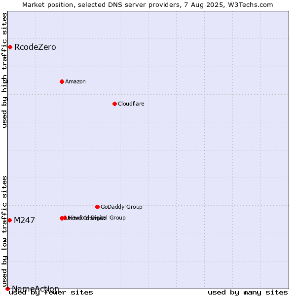 Market position of RcodeZero vs. M247 vs. NameAction