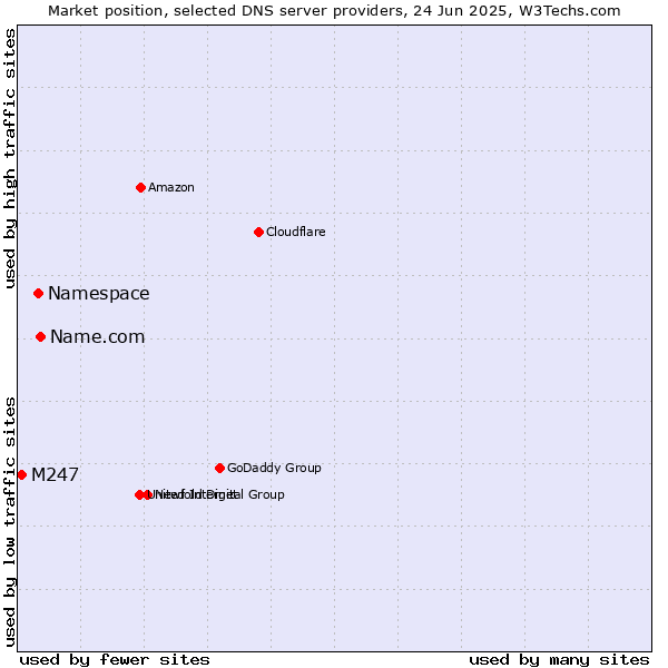 Market position of Name.com vs. Namespace vs. M247