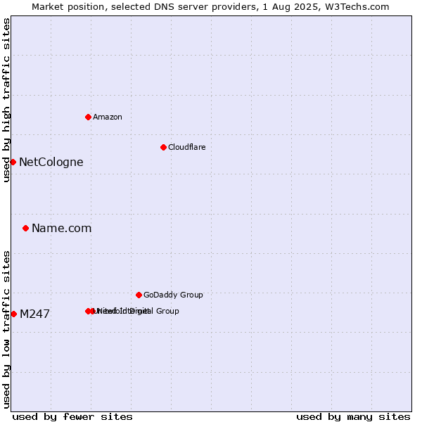 Market position of Name.com vs. M247 vs. NetCologne