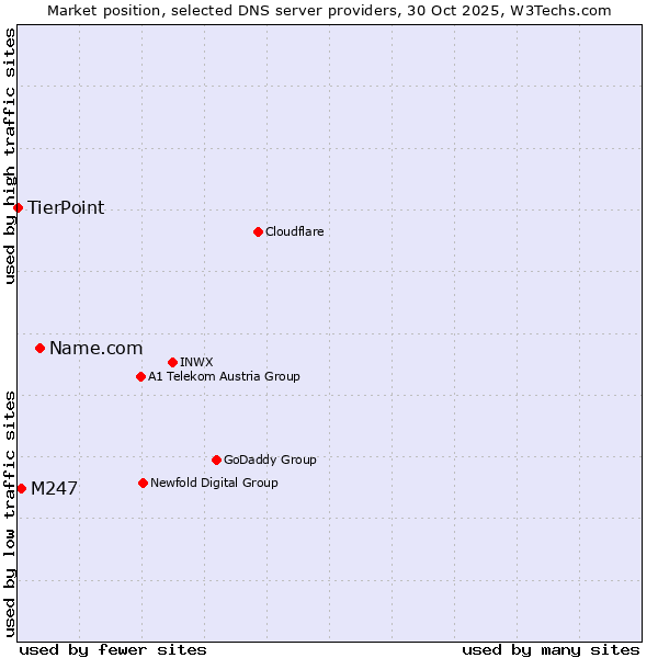 Market position of Name.com vs. M247 vs. TierPoint