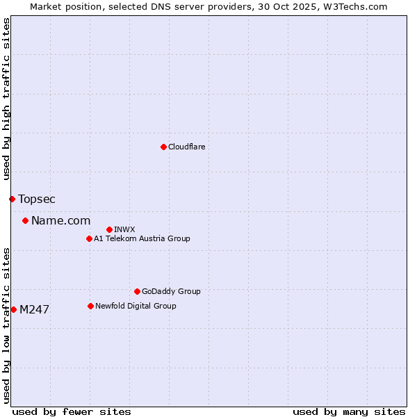 Market position of Name.com vs. M247 vs. Topsec