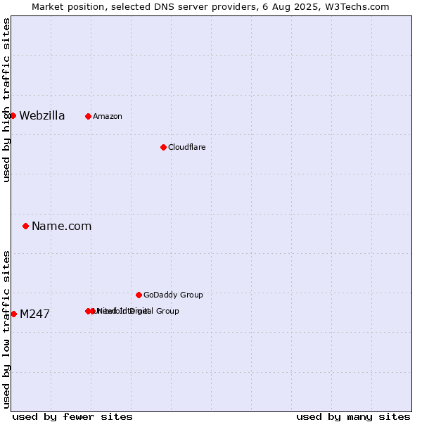Market position of Name.com vs. M247 vs. Webzilla