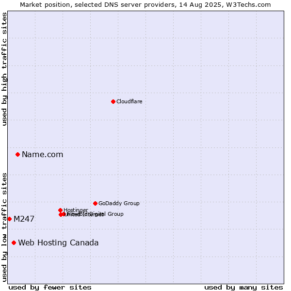 Market position of Name.com vs. Web Hosting Canada vs. M247