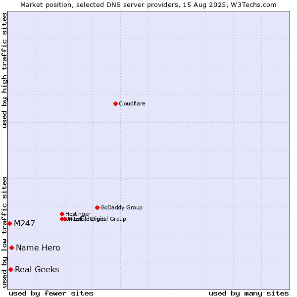 Market position of Name Hero vs. Real Geeks vs. M247
