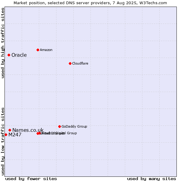 Market position of Names.co.uk vs. Oracle vs. M247