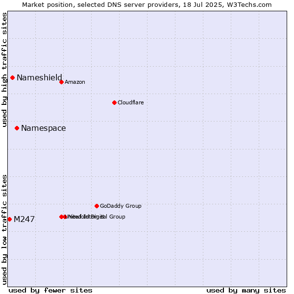 Market position of Namespace vs. Nameshield vs. M247