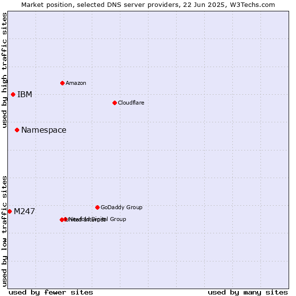 Market position of Namespace vs. IBM vs. M247