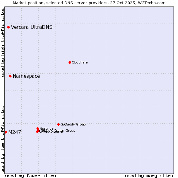 Market position of Namespace vs. Vercara UltraDNS vs. M247
