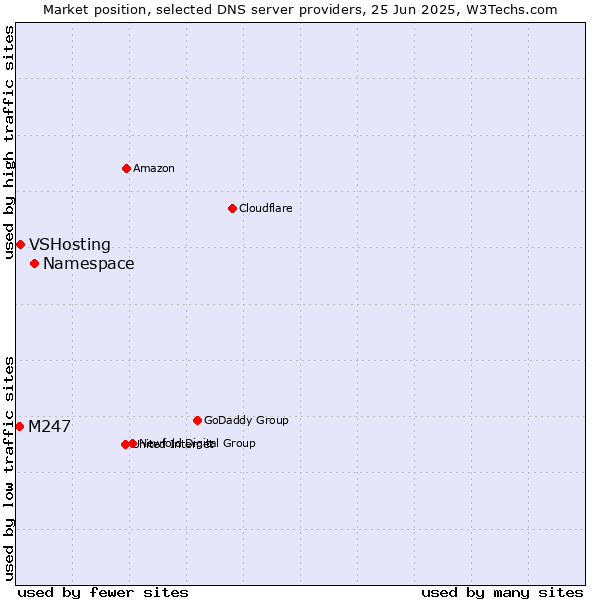 Market position of Namespace vs. VSHosting vs. M247