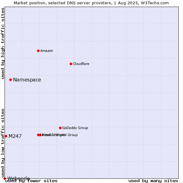 Market position of Namespace vs. M247 vs. Webnode