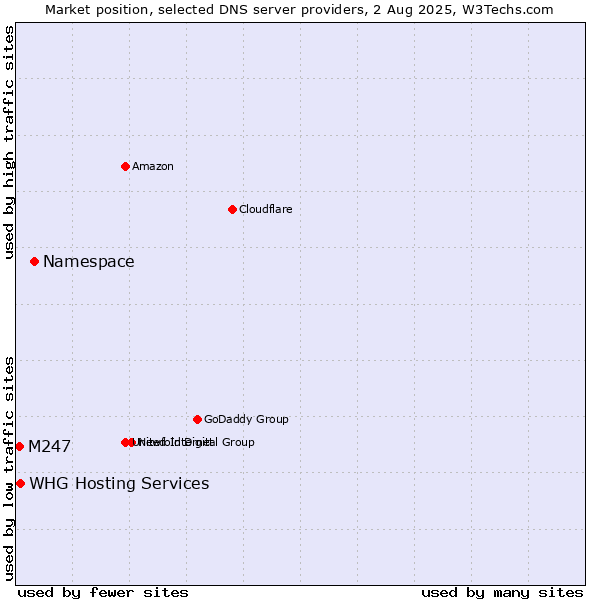 Market position of Namespace vs. M247 vs. WHG Hosting Services