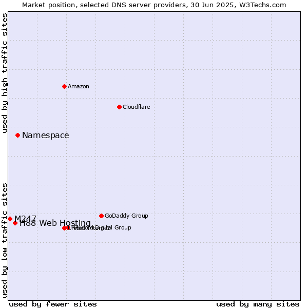 Market position of Namespace vs. H88 Web Hosting vs. M247
