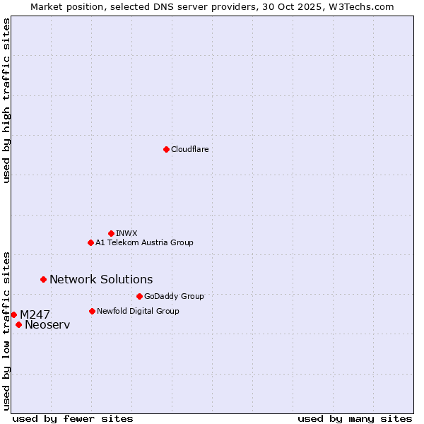 Market position of Network Solutions vs. Neoserv vs. M247