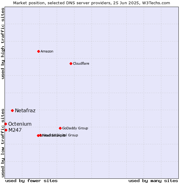 Market position of Netafraz vs. M247 vs. Octenium