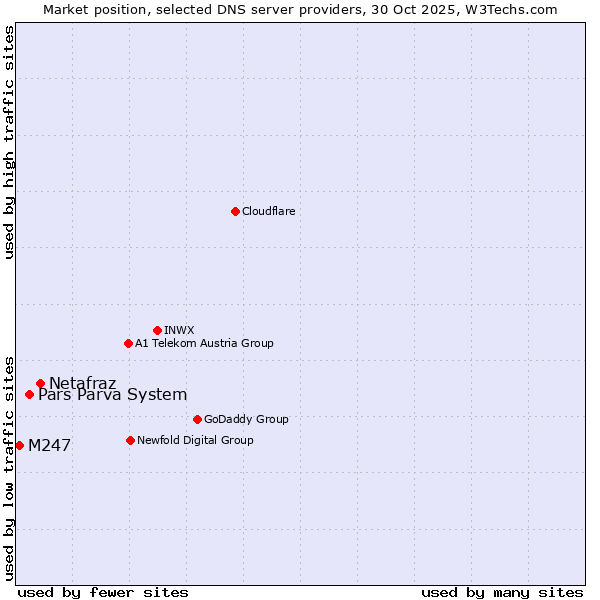 Market position of Netafraz vs. Pars Parva System vs. M247