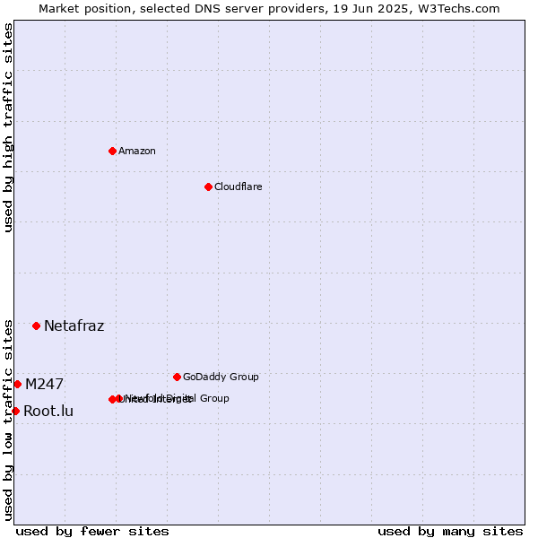 Market position of Netafraz vs. M247 vs. Root.lu