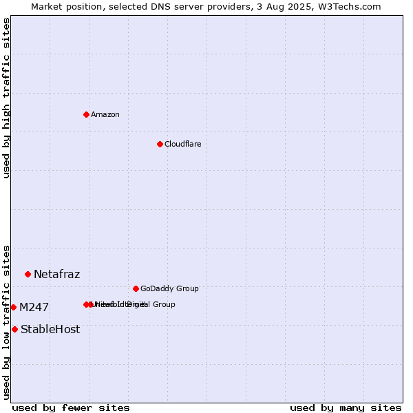 Market position of Netafraz vs. StableHost vs. M247