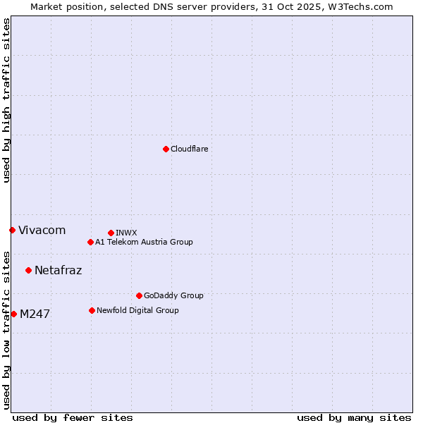 Market position of Netafraz vs. M247 vs. Vivacom