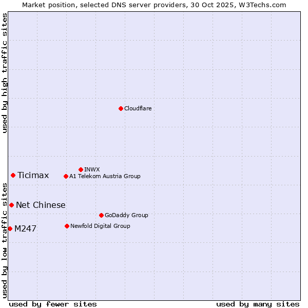 Market position of Ticimax vs. Net Chinese vs. M247