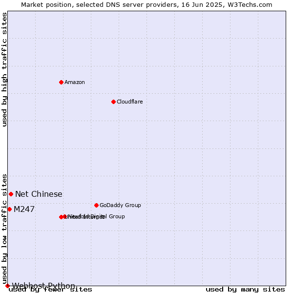 Market position of Net Chinese vs. M247 vs. Webhost Python