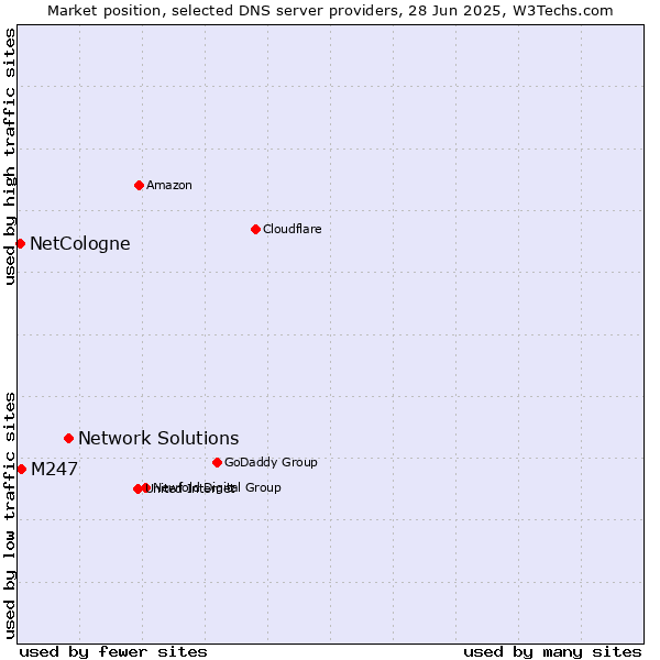 Market position of Network Solutions vs. M247 vs. NetCologne