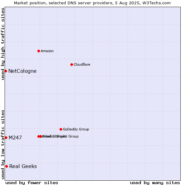 Market position of Real Geeks vs. M247 vs. NetCologne
