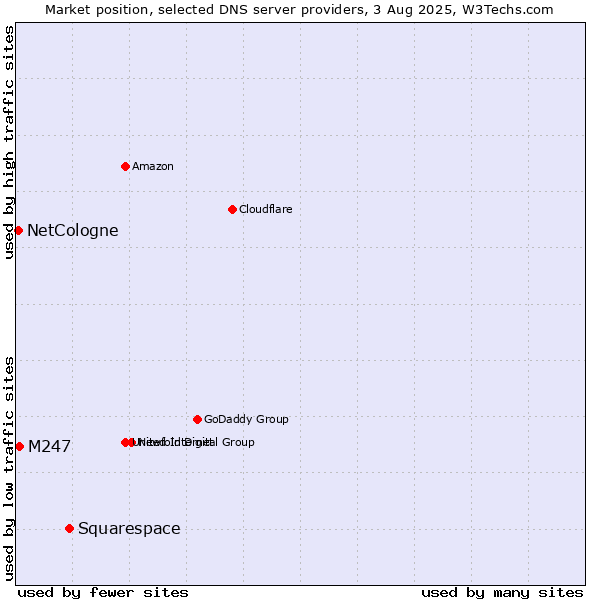 Market position of Squarespace vs. M247 vs. NetCologne
